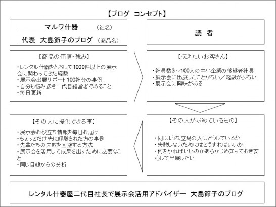 マルワ什器　代表ブログ　コンセプト