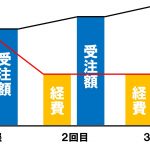 展示会出展の費用対効果の考え方